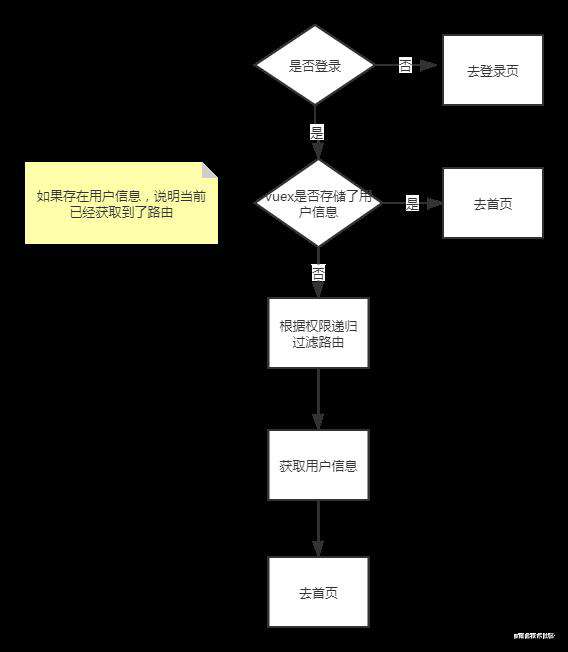 八. 使用vue+antd搭建后台管理系统(实现篇)